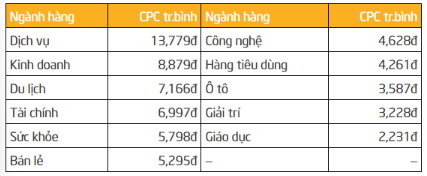 bảng giá chạy quảng cáo Google Ads
